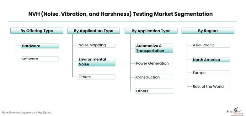 NVH-(noise-vibration-and-harshness)-testing-market-segmentation